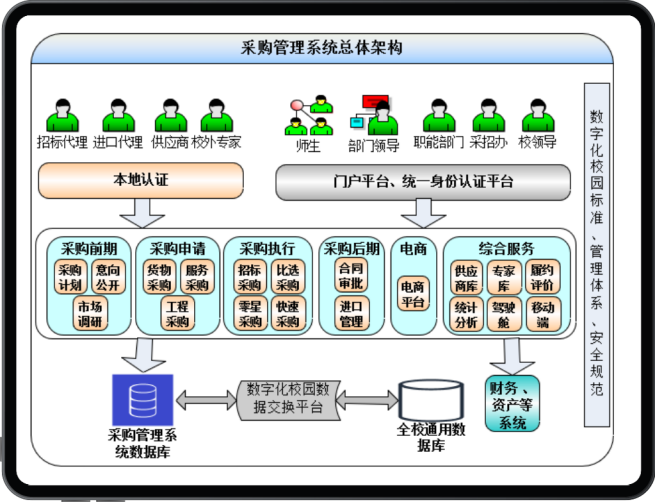 采購(gòu)系統(tǒng)架構(gòu)圖.png